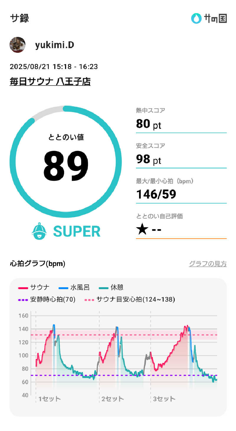 yukimi.Dさんの毎日サウナ 八王子店のサ活写真