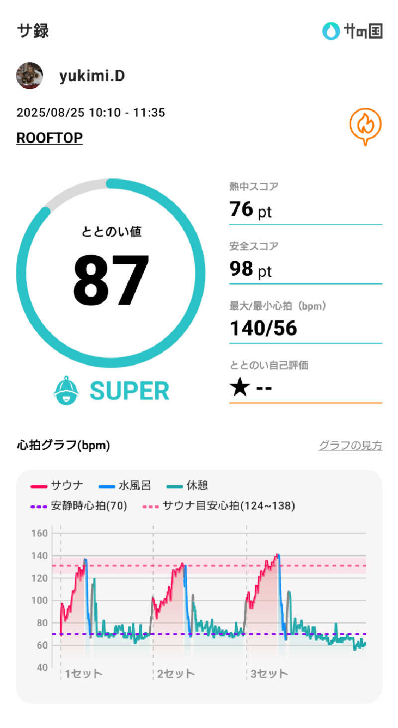 yukimi.DさんのROOFTOP(ルーフトップ)のサ活写真