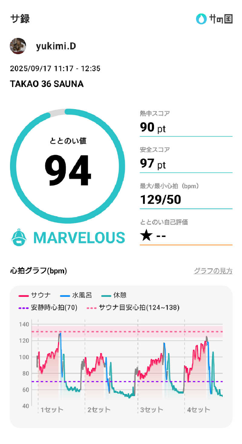 yukimi.DさんのTAKAO36SAUNAのサ活写真