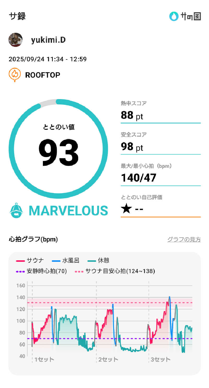 yukimi.DさんのROOFTOP(ルーフトップ)のサ活写真