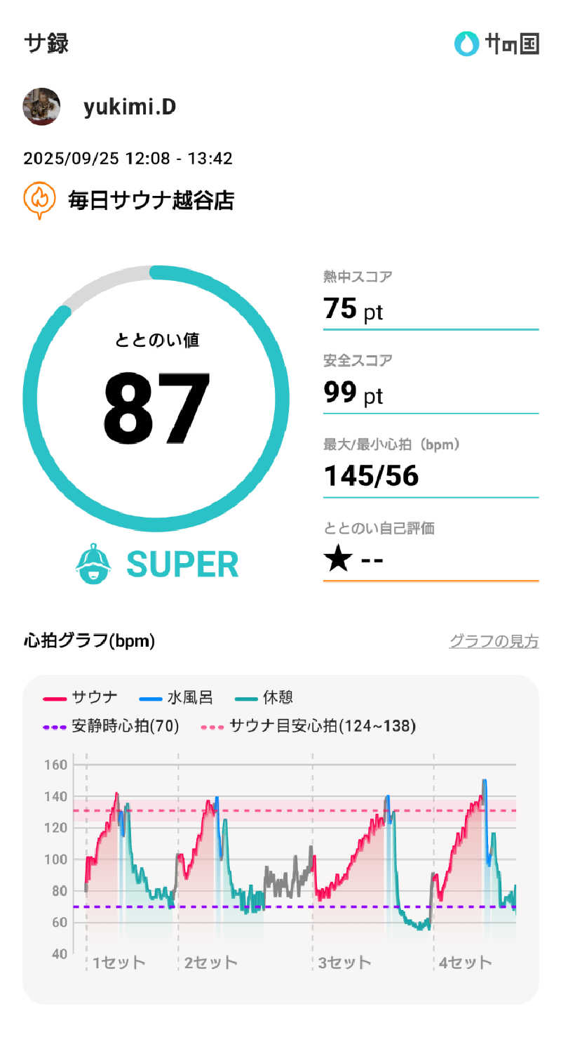 yukimi.Dさんの毎日サウナ 越谷店のサ活写真