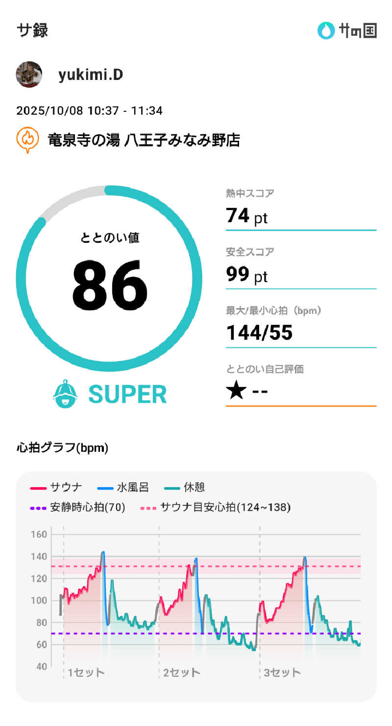 yukimi.Dさんの竜泉寺の湯 八王子みなみ野店のサ活写真