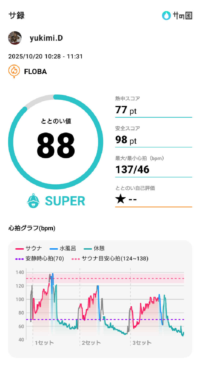 yukimi.DさんのFLOBA(フローバ)のサ活写真