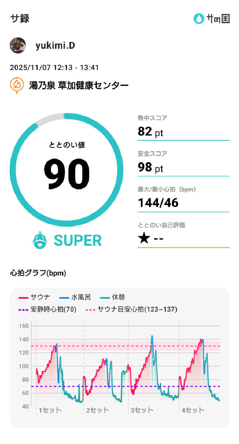 yukimi.Dさんの湯乃泉 草加健康センターのサ活写真