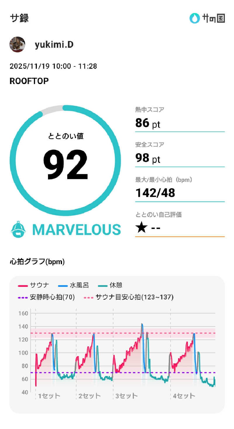 yukimi.DさんのROOFTOP(ルーフトップ)のサ活写真