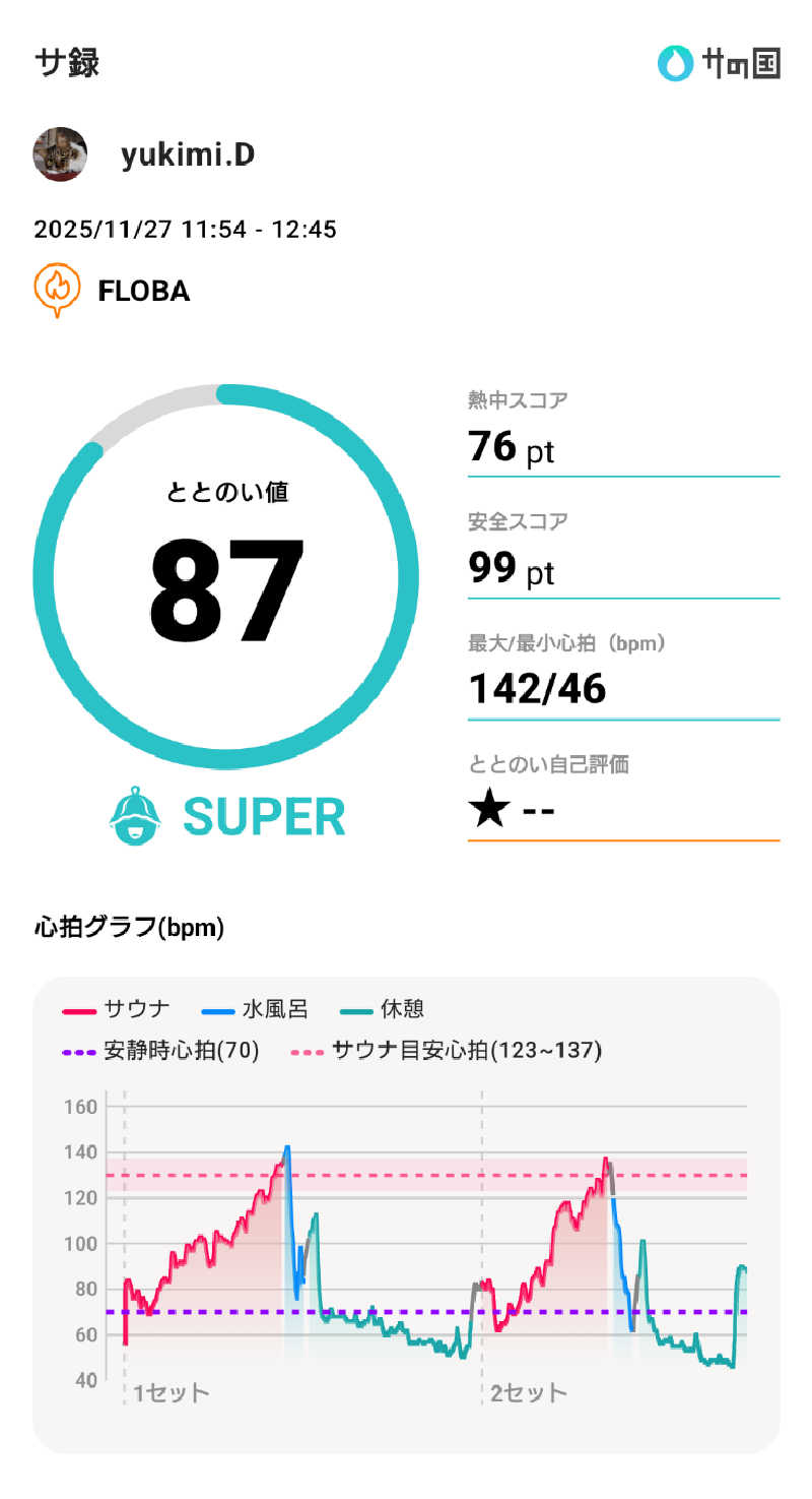 yukimi.DさんのFLOBA(フローバ)のサ活写真