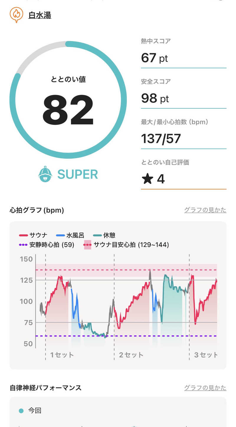 やすさんの白水湯のサ活写真