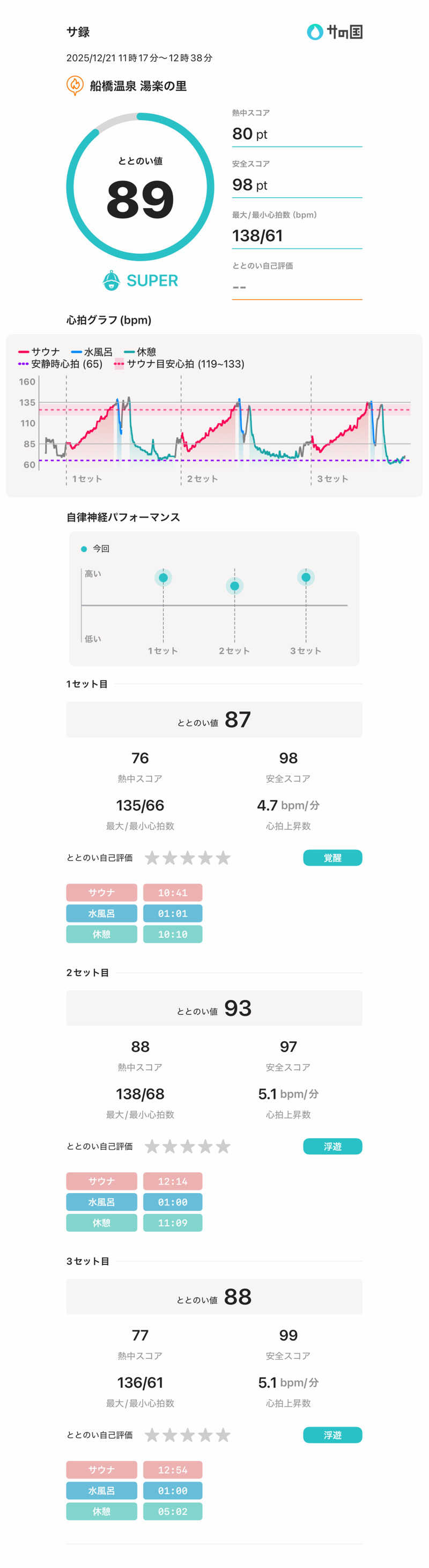 タイチさんの船橋温泉 湯楽の里のサ活写真