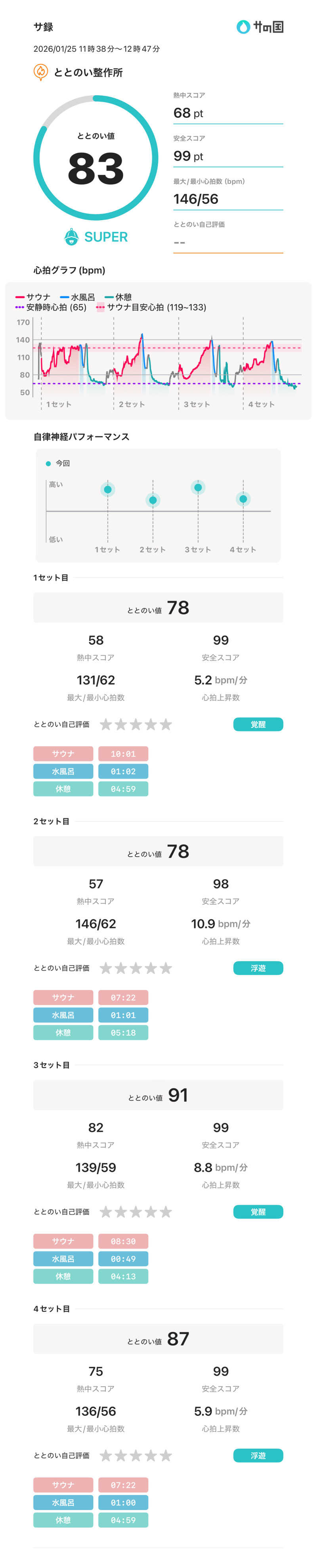タイチさんのととのい整作所のサ活写真