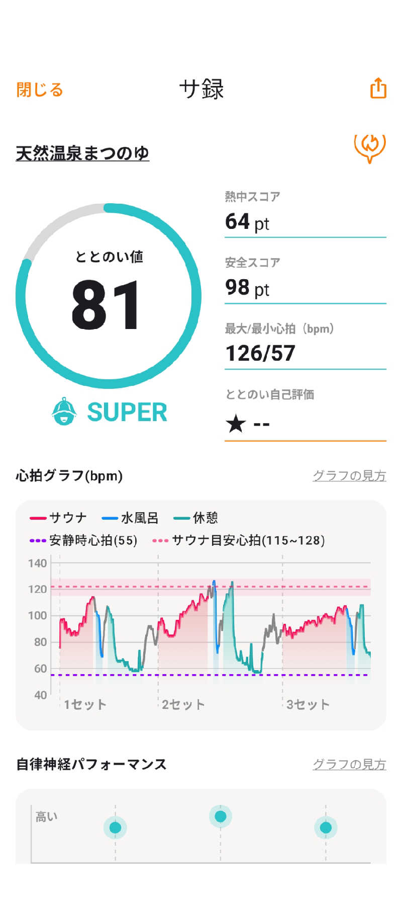 akkoさんの天然温泉まつのゆのサ活写真