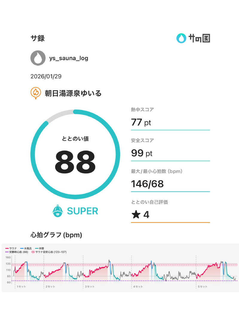 Ys_sauna_logさんの朝日湯源泉ゆいるのサ活写真