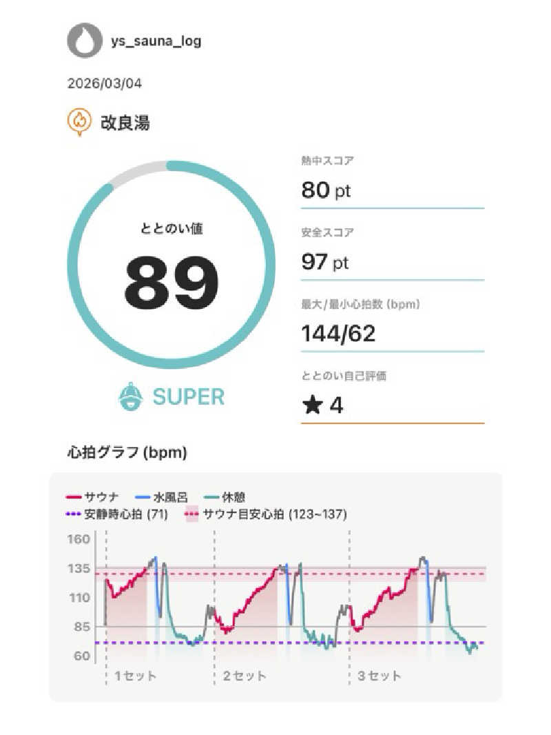 Ys_sauna_logさんの改良湯のサ活写真