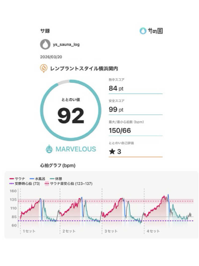 Ys_sauna_logさんのレンブラントスタイル横浜関内のサ活写真