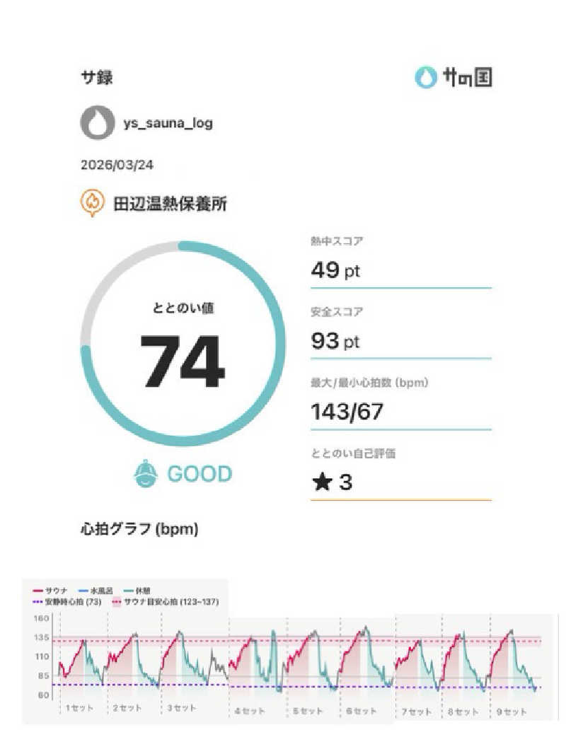 Ys_sauna_logさんの田辺温熱保養所のサ活写真