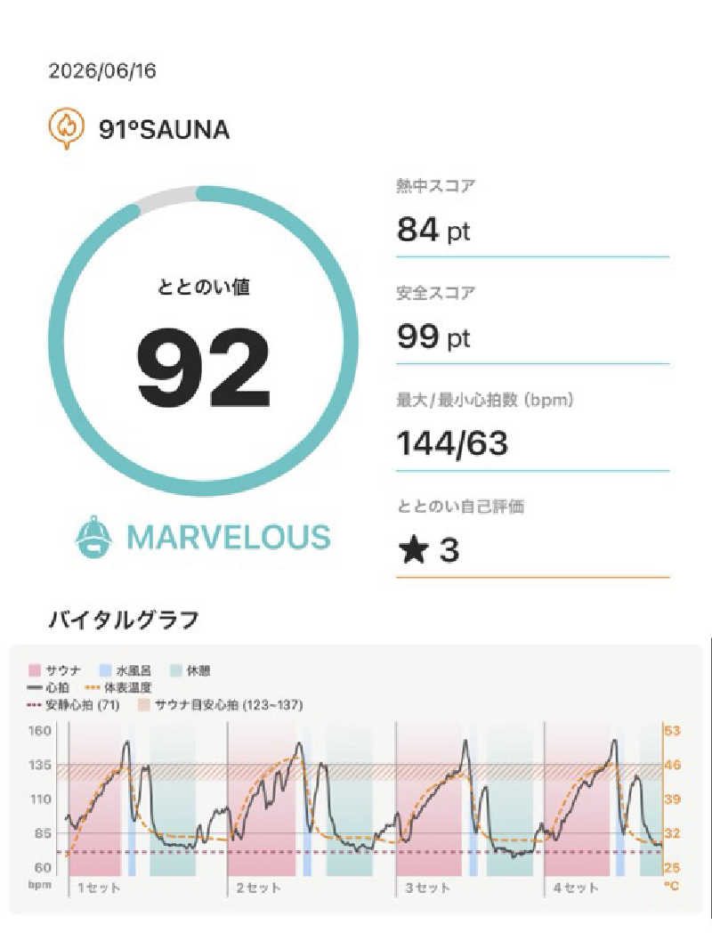 Ys_sauna_logさんの91° SAUNAのサ活写真