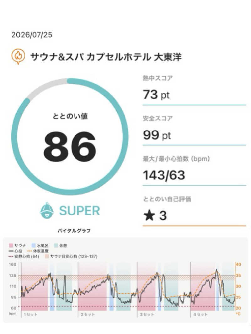 Ys_sauna_logさんの大東洋レディススパのサ活写真