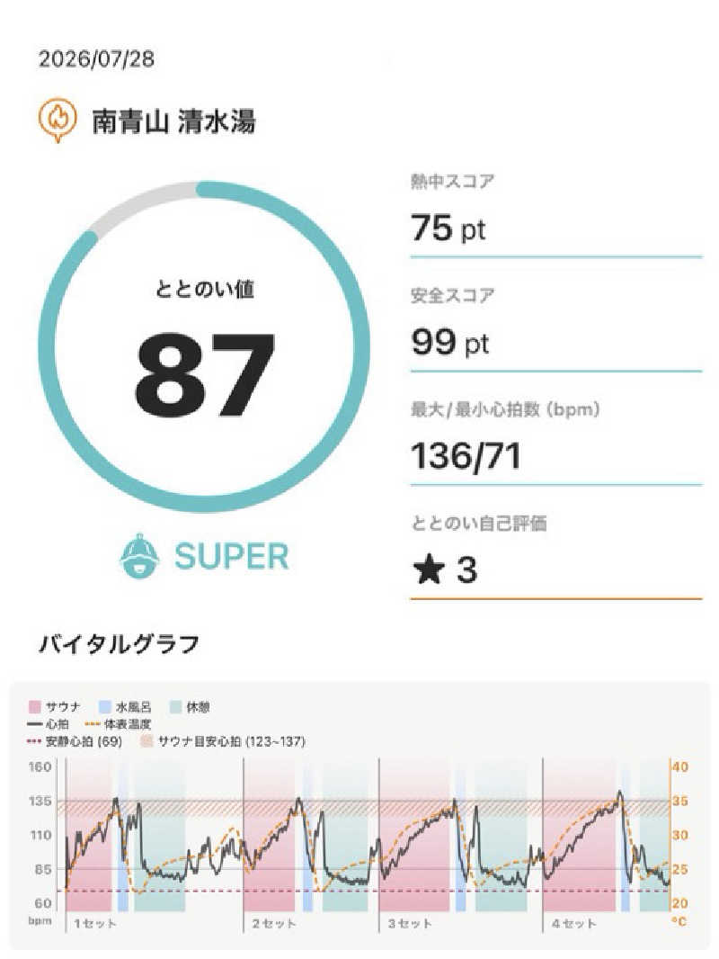 Ys_sauna_logさんの南青山 清水湯のサ活写真