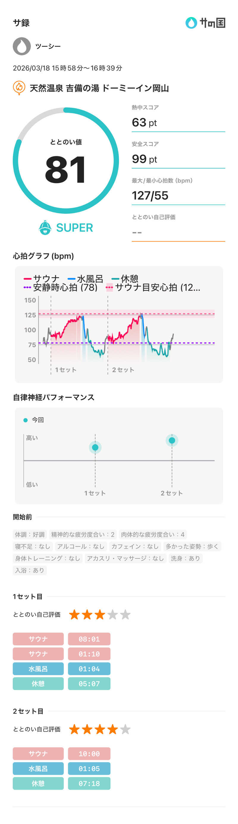 ツーシーさんの天然温泉 吉備の湯 ドーミーイン岡山のサ活写真