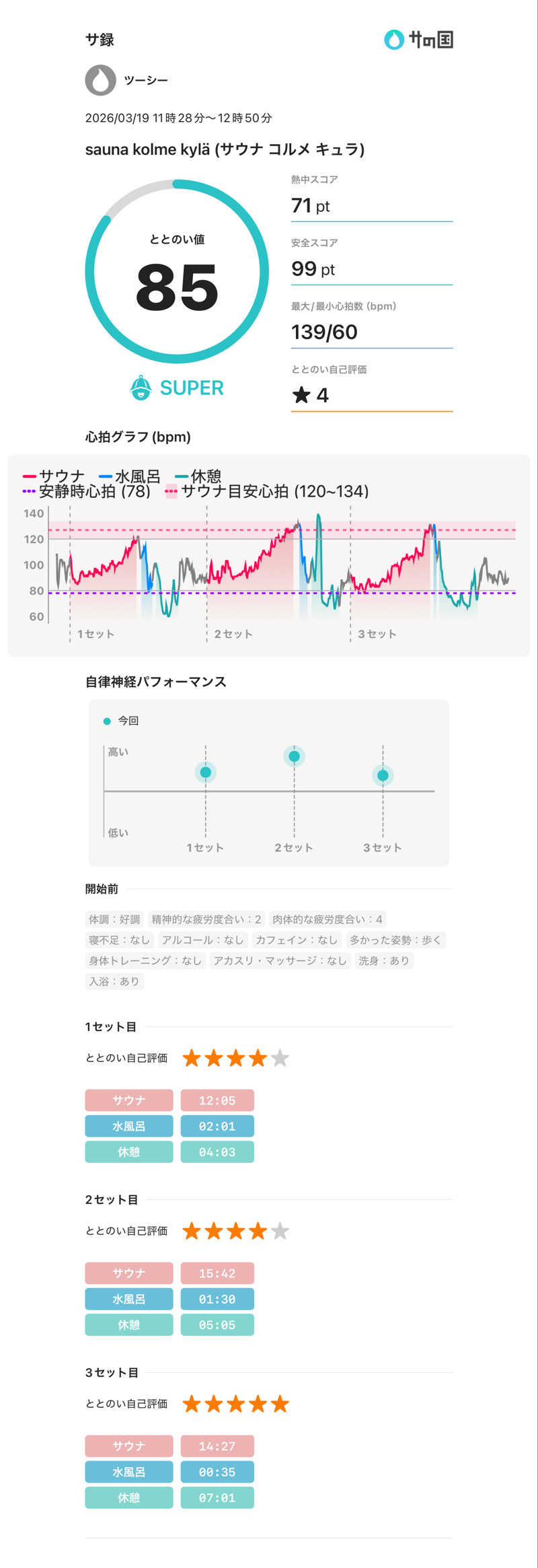 ツーシーさんのsauna kolme kylä (サウナ コルメ キュラ)のサ活写真