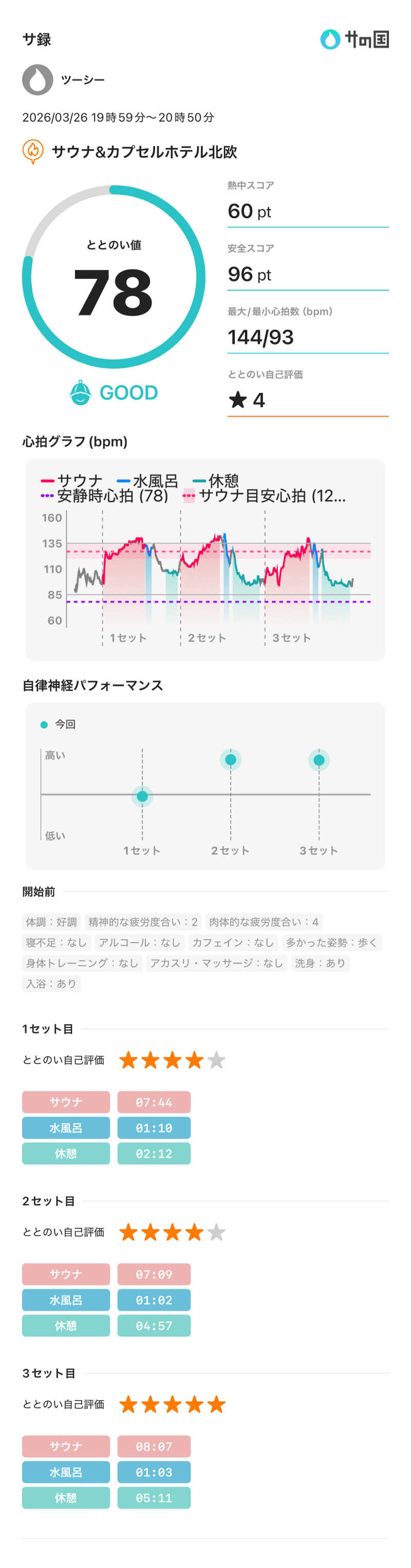 ツーシーさんのサウナ&カプセルホテル 北欧のサ活写真