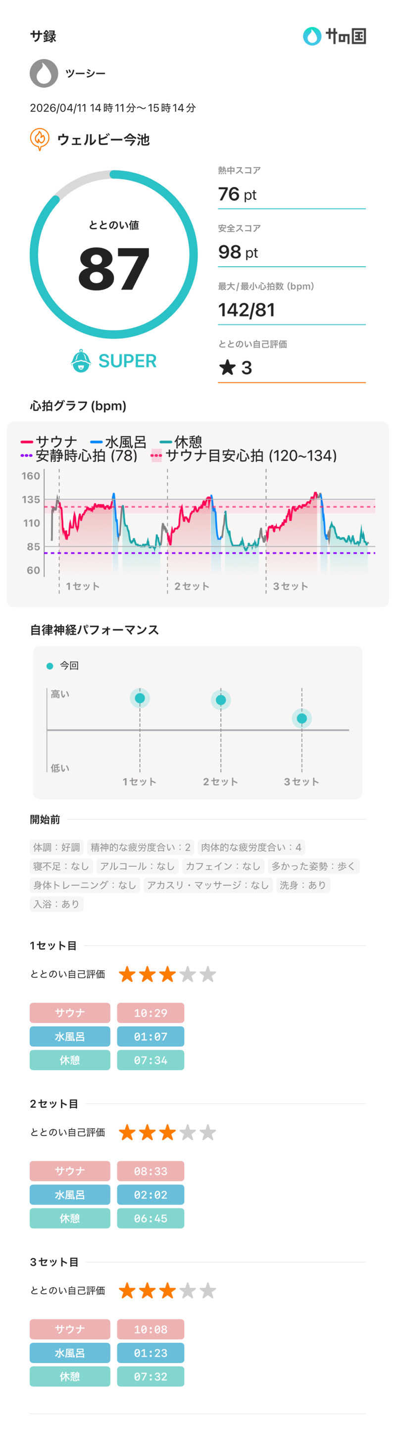 ツーシーさんのウェルビー今池のサ活写真