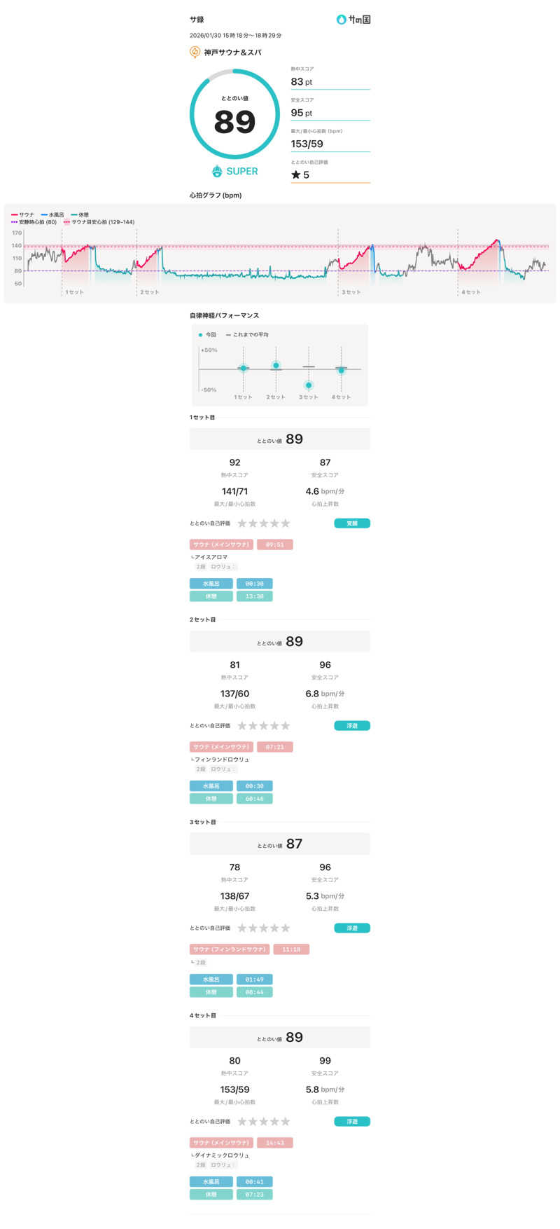 あなみさんの神戸サウナ&スパのサ活写真