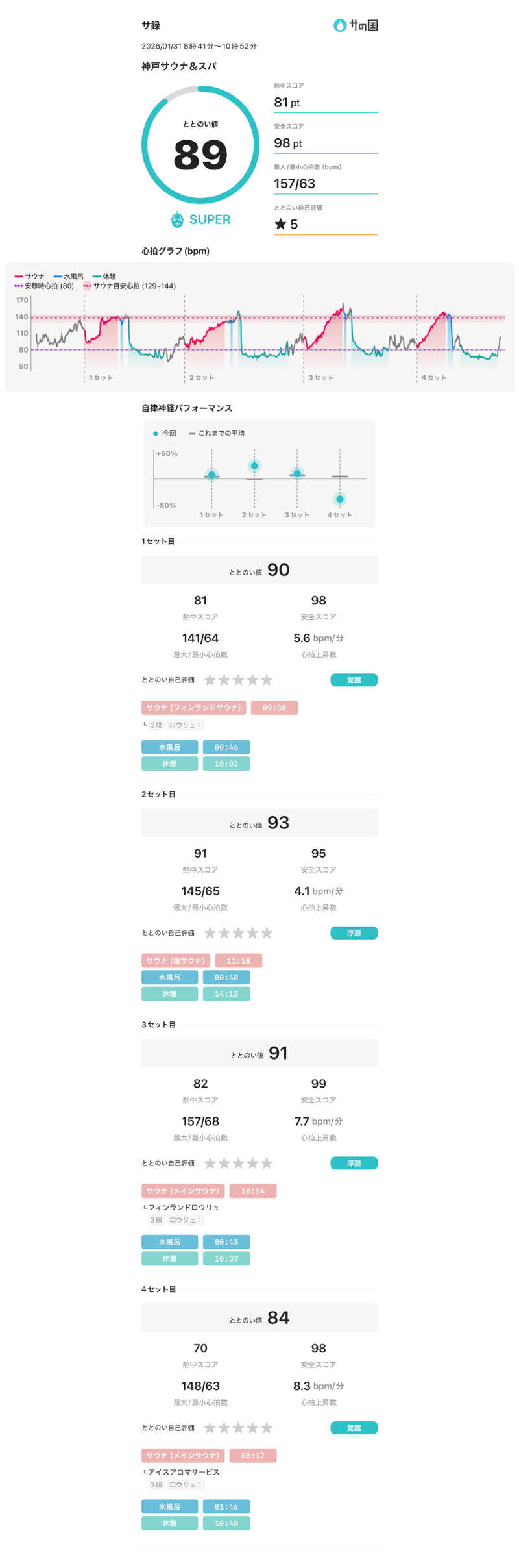 あなみさんの神戸サウナ&スパのサ活写真