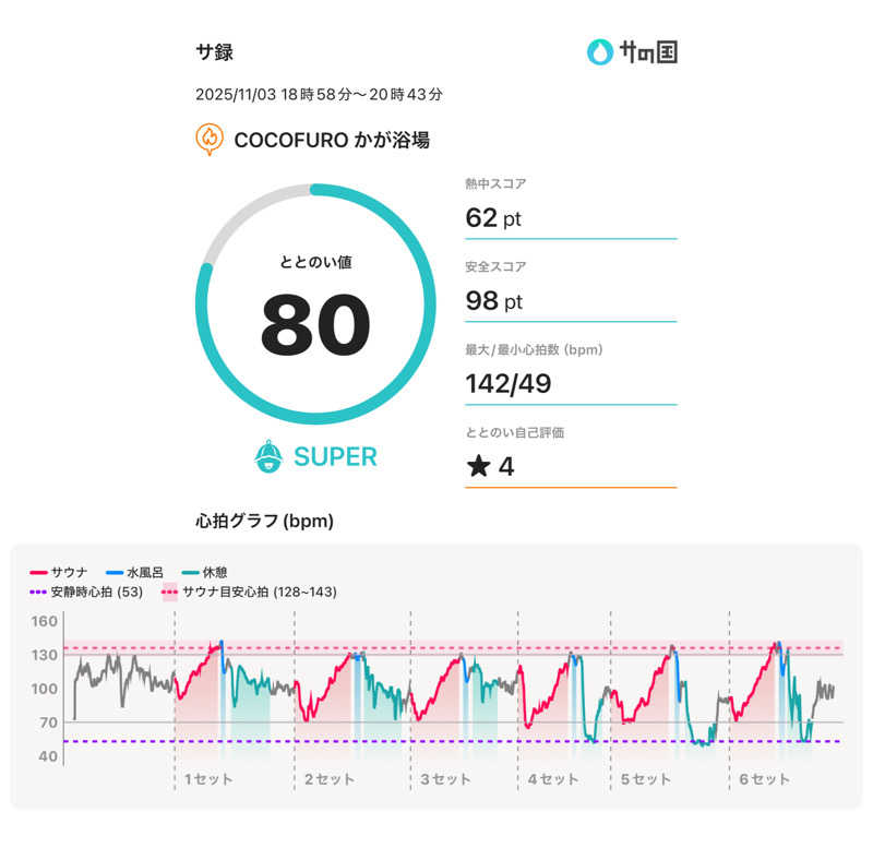 減量マンさんのCOCOFURO かが浴場のサ活写真