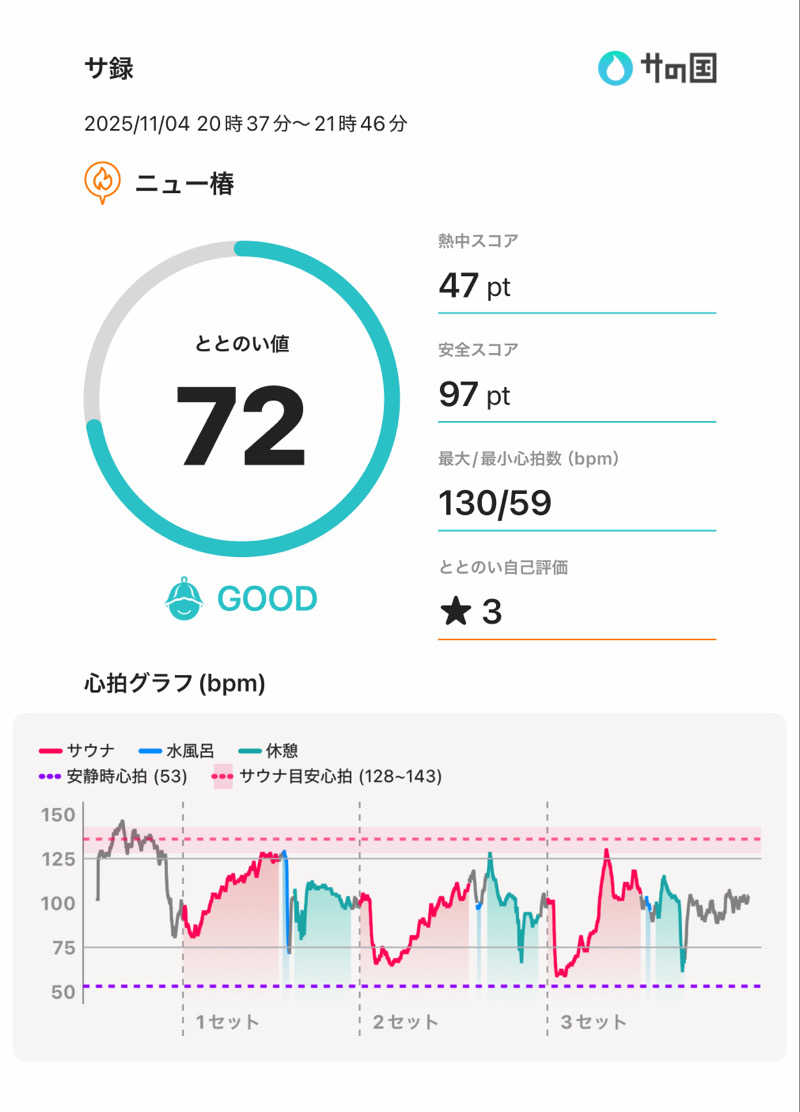 減量マンさんのやすらぎの湯 ニュー椿のサ活写真