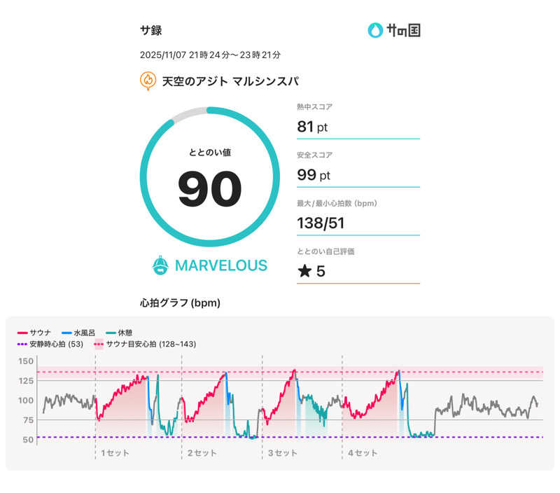減量マンさんの天空のアジト マルシンスパのサ活写真