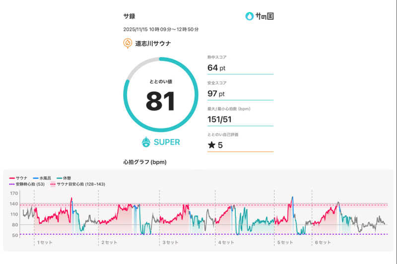 減量マンさんの道志川サウナのサ活写真