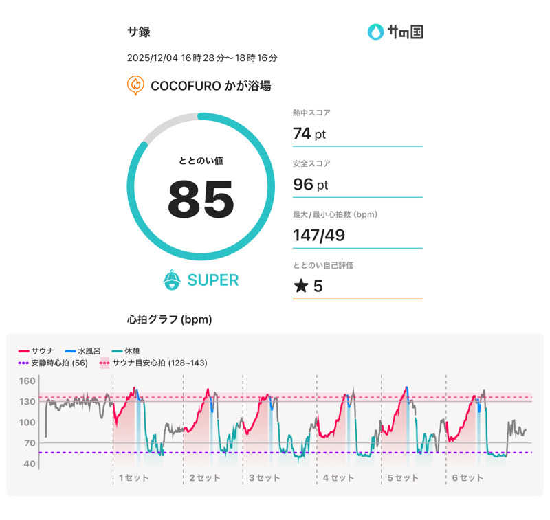減量マンさんのCOCOFURO かが浴場のサ活写真