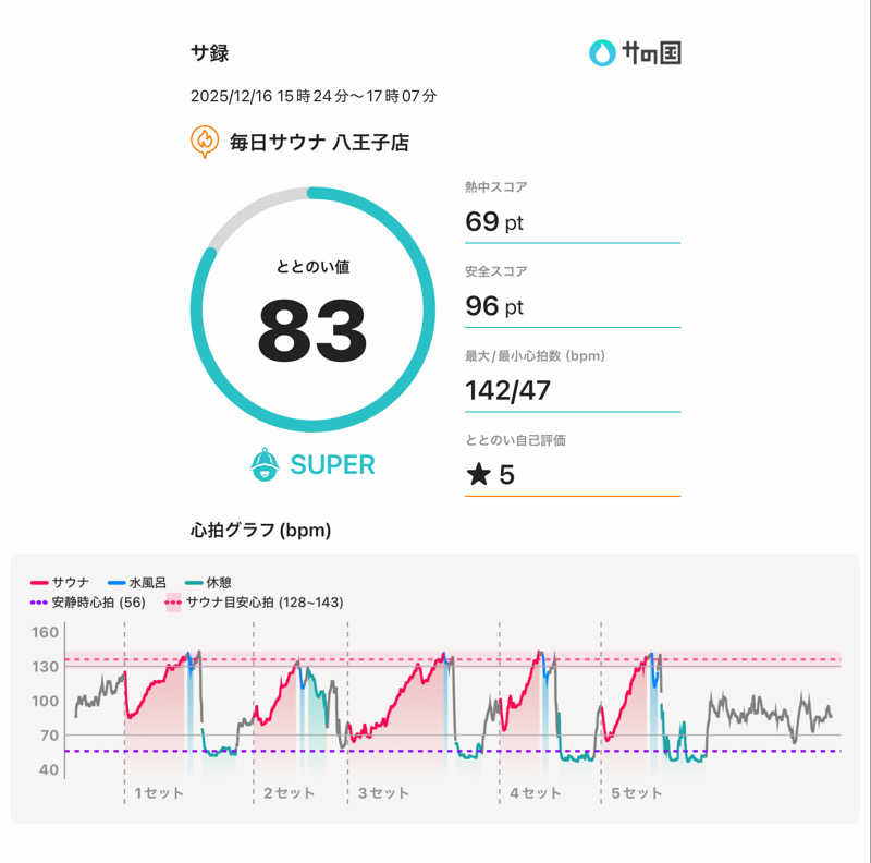 減量マンさんの毎日サウナ 八王子店のサ活写真
