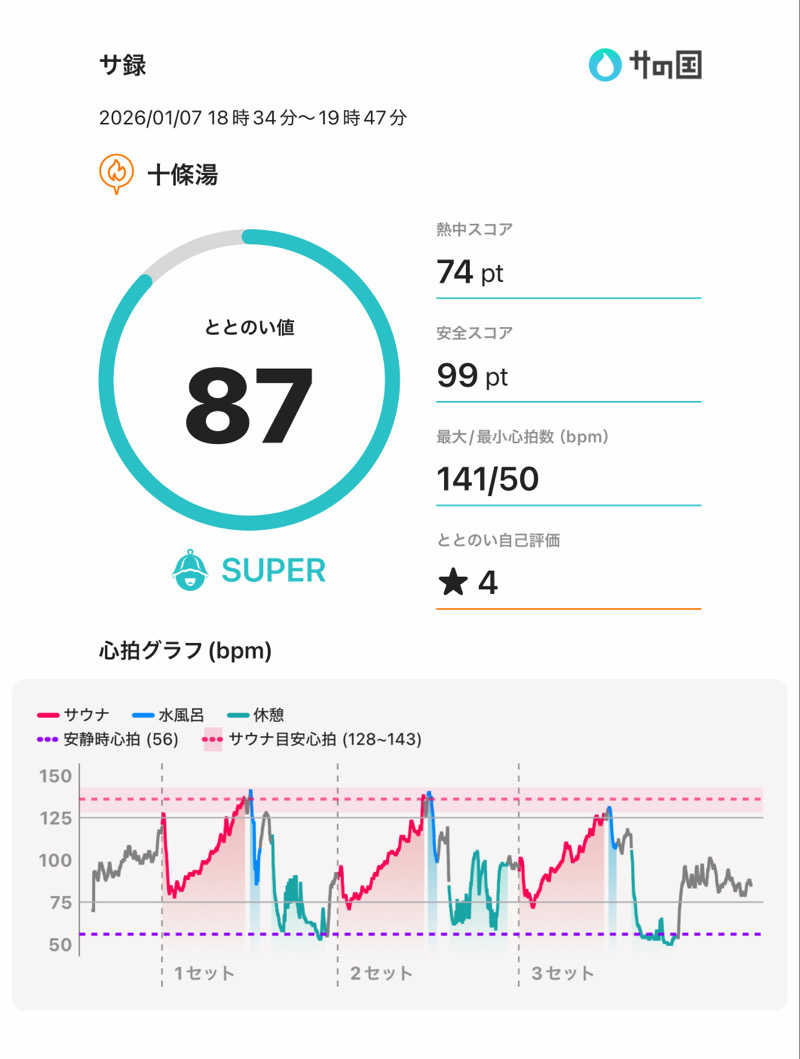 減量マンさんの十條湯のサ活写真
