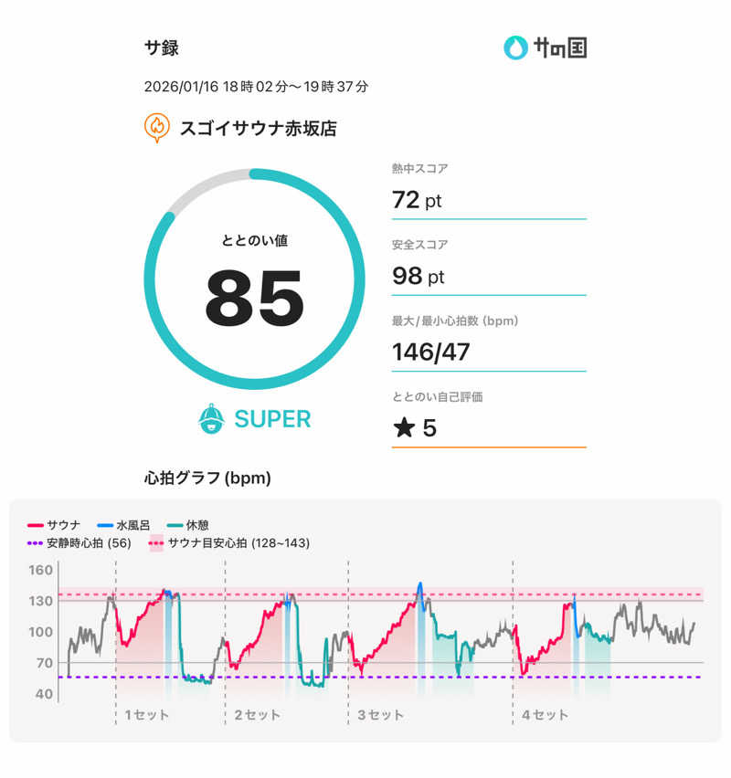 減量マンさんのスゴイサウナ赤坂店のサ活写真