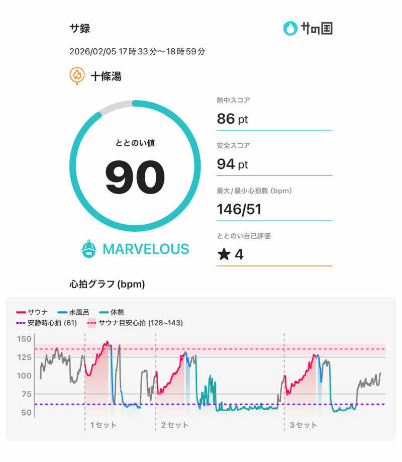 減量マンさんの十條湯のサ活写真