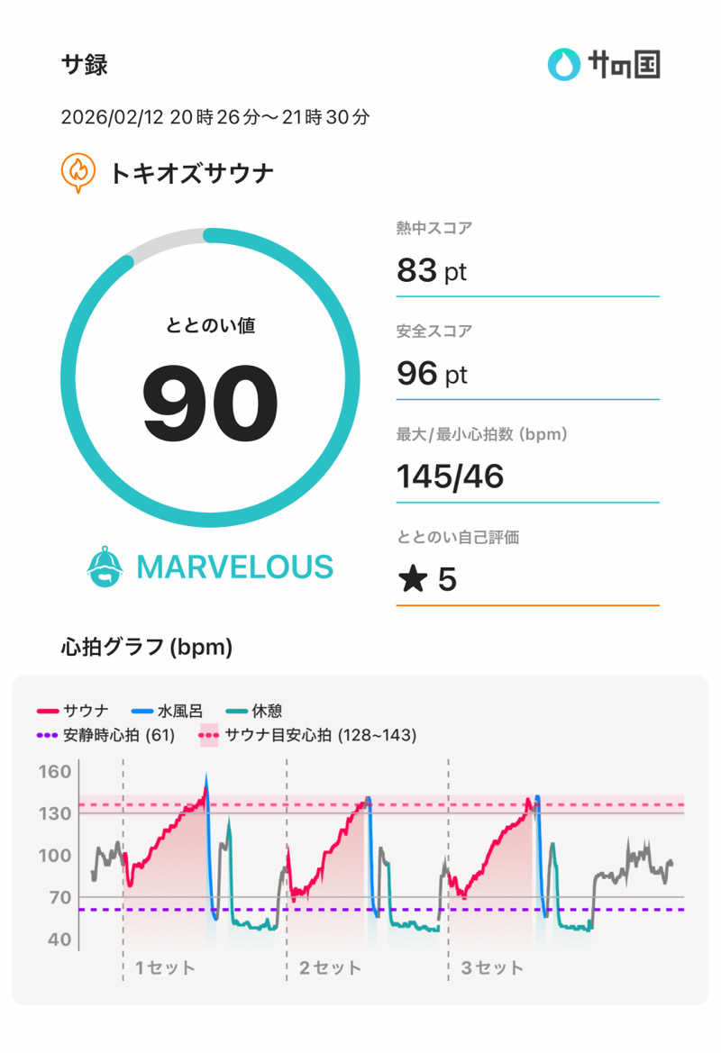 減量マンさんのトキオズサウナのサ活写真