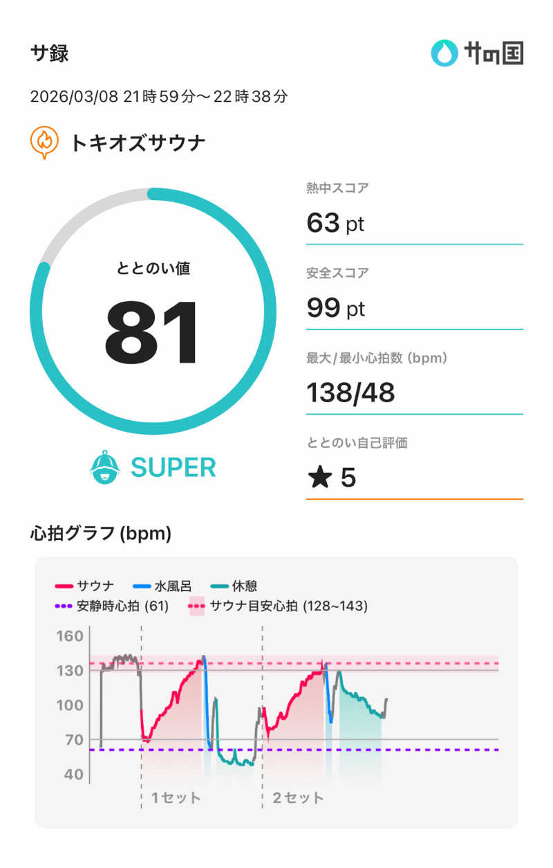 減量マンさんのトキオズサウナのサ活写真