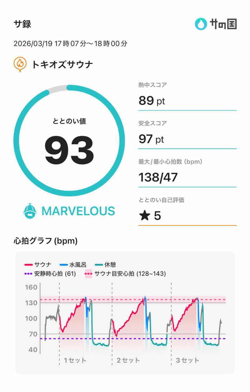 減量マンさんのトキオズサウナのサ活写真