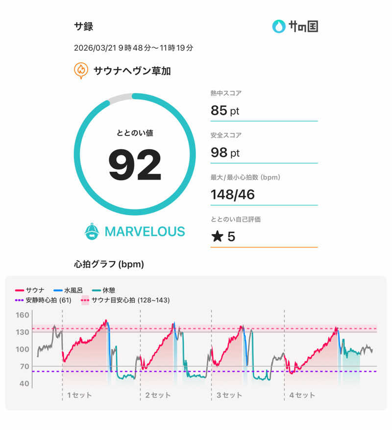 減量マンさんのサウナヘヴン草加のサ活写真
