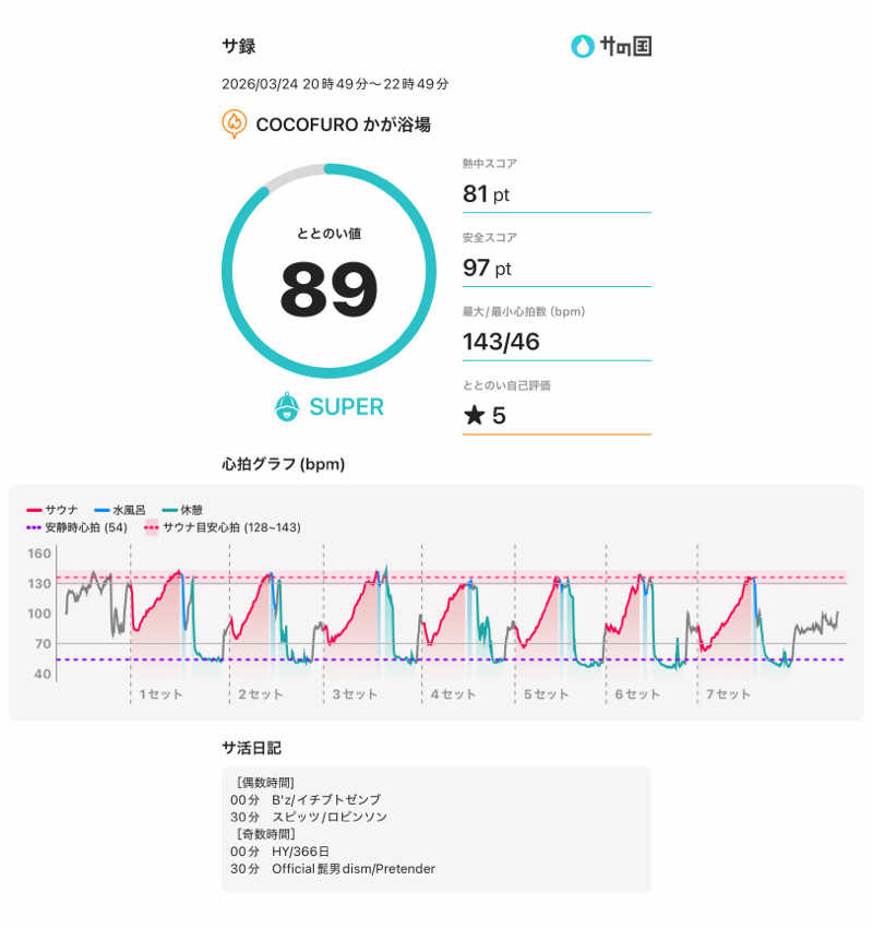 減量マンさんのCOCOFURO かが浴場のサ活写真