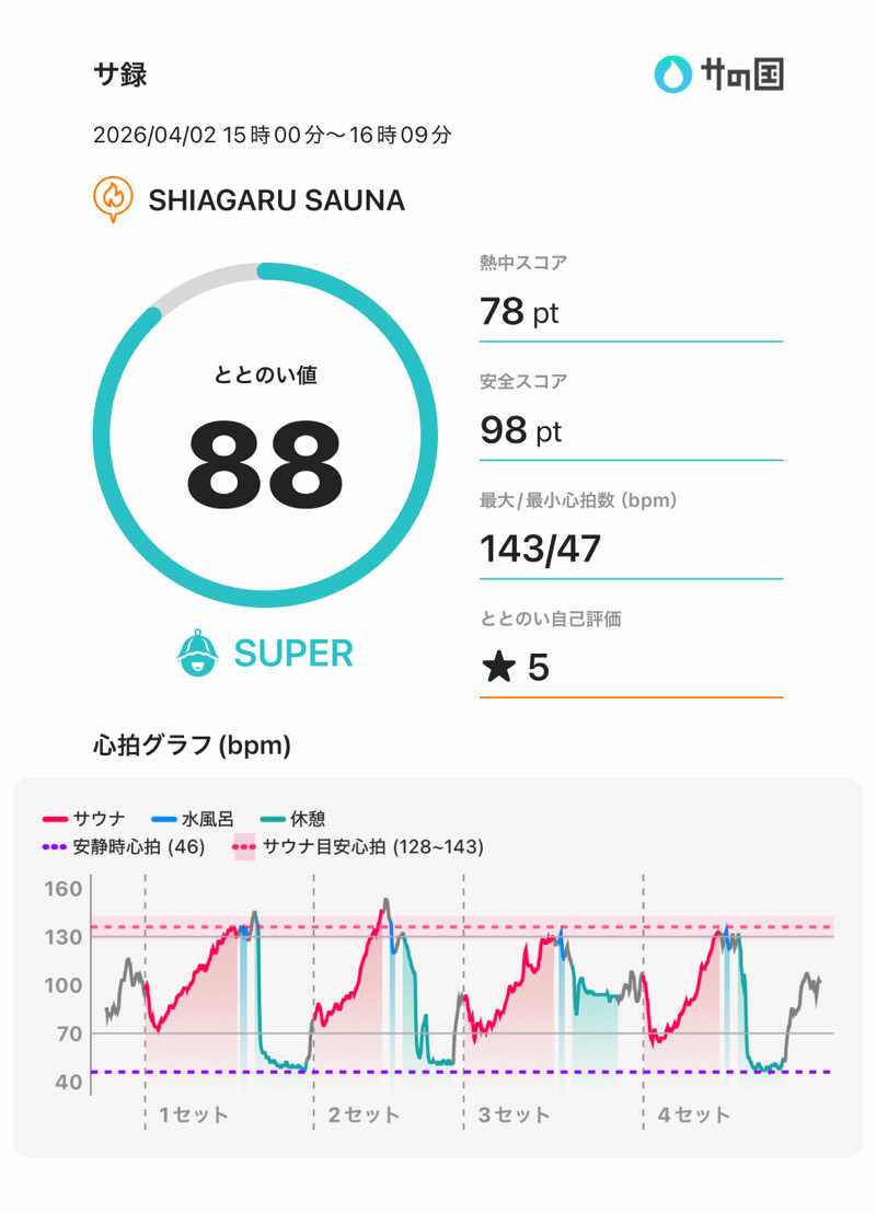 減量マンさんのSHIAGARU SAUNA 神田×秋葉原店のサ活写真