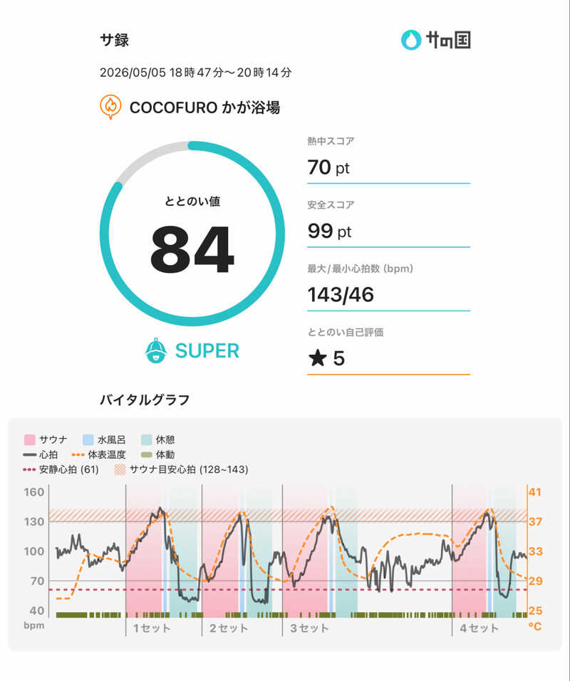 減量マンさんのCOCOFURO かが浴場のサ活写真