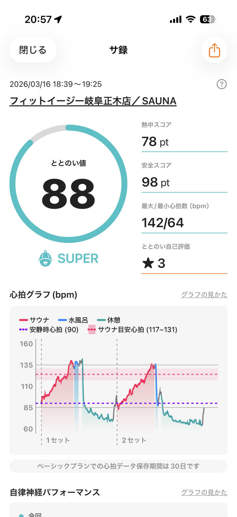 りとるじゃんがさんのフィットイージー 岐阜正木店のサ活写真