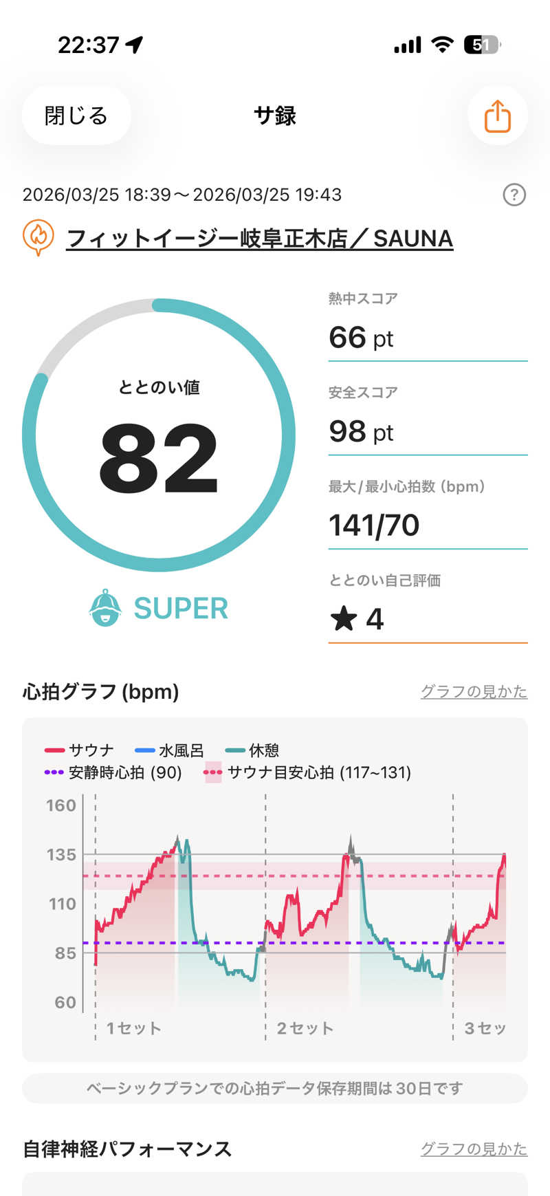 りとるじゃんがさんのフィットイージー 岐阜正木店のサ活写真