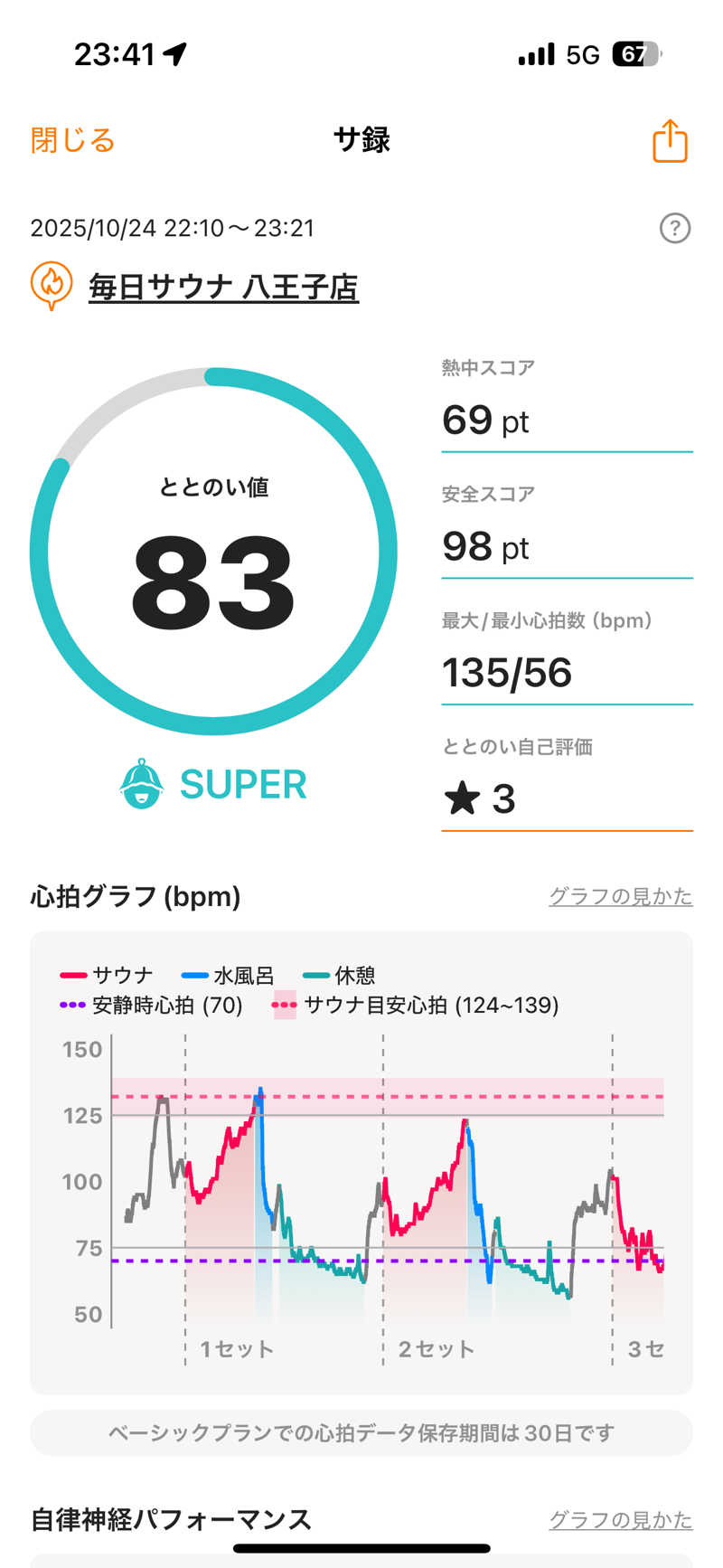 あずんさんの毎日サウナ 八王子店のサ活写真
