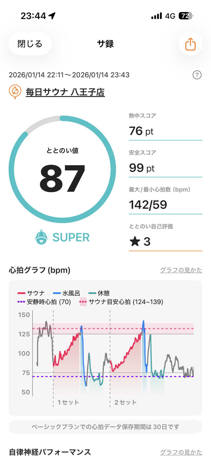あずんさんの毎日サウナ 八王子店のサ活写真