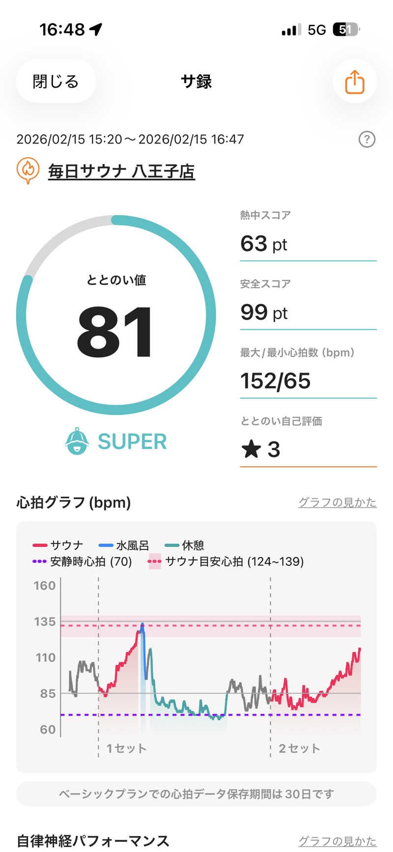 あずんさんの毎日サウナ 八王子店のサ活写真