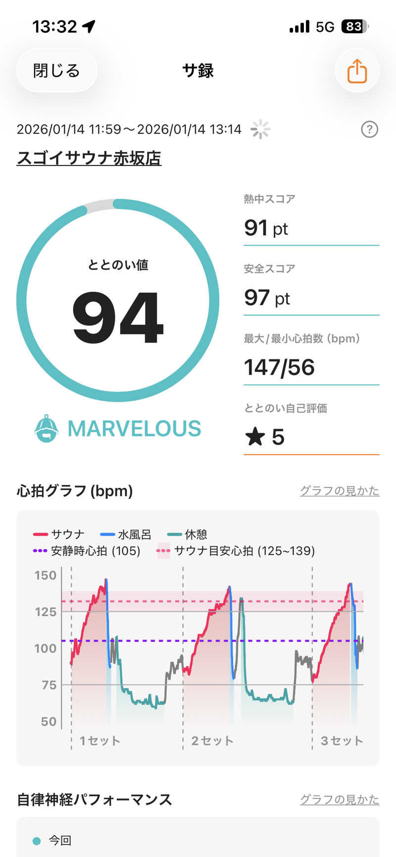ダイスキサウナさんのスゴイサウナ赤坂店のサ活写真