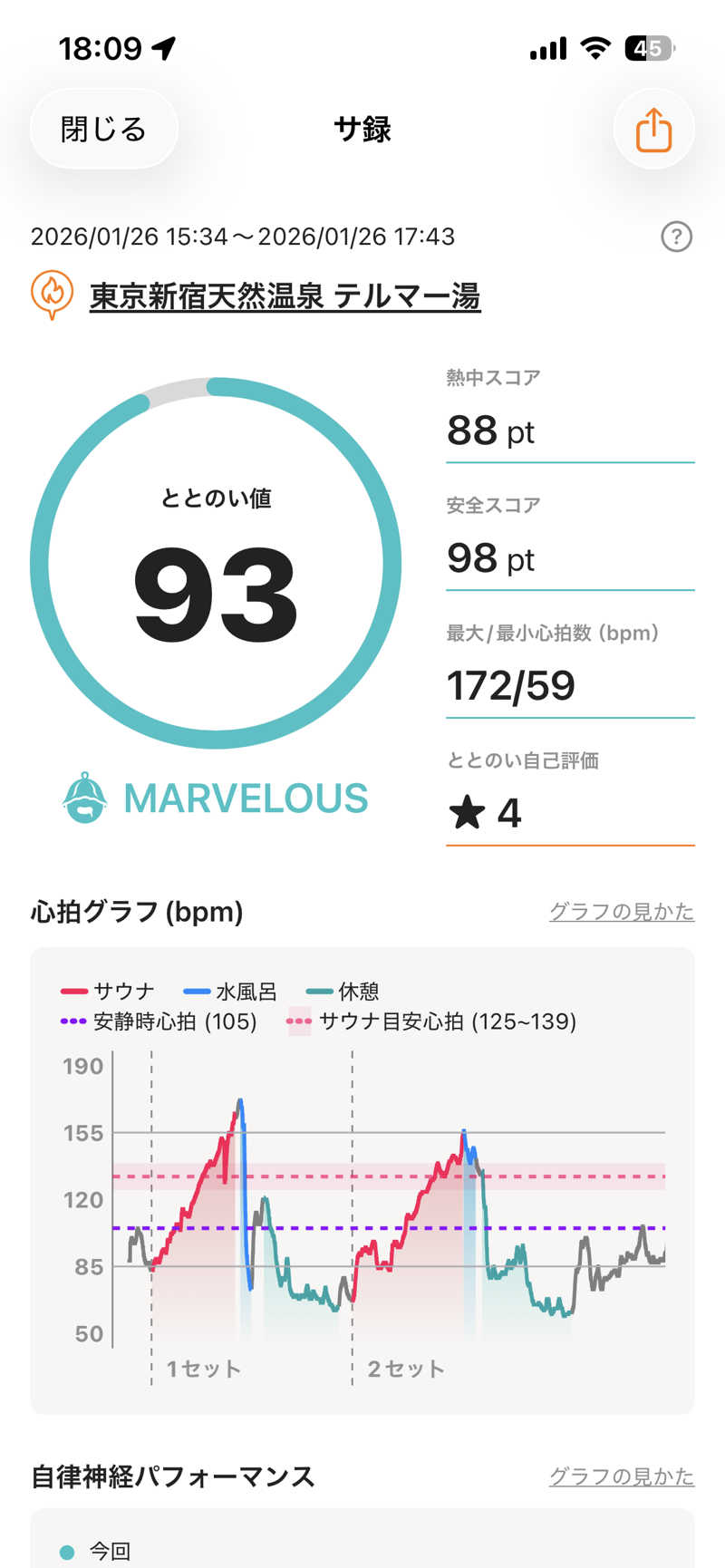 ダイスキサウナさんの新宿天然温泉 テルマー湯のサ活写真